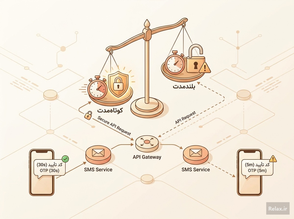 مقایسه تاثیر زمانبندی کوتاه و بلند مدت اعتبار OTP بر امنیت و UX